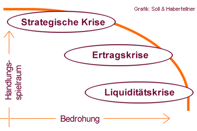 krisenverlauf: strategiekrise, ertragskrise, liquidit�tskrise